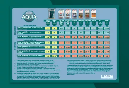 CANNA AQUA Grow Schedule