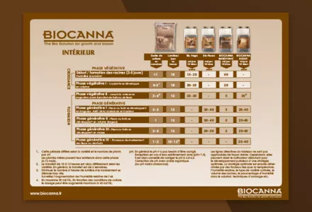 BIOCANNA (Indoor) Grow Schedule