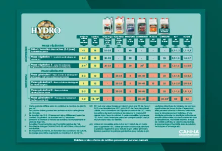 CANNA HYDRO (Soft) Grow Schedule